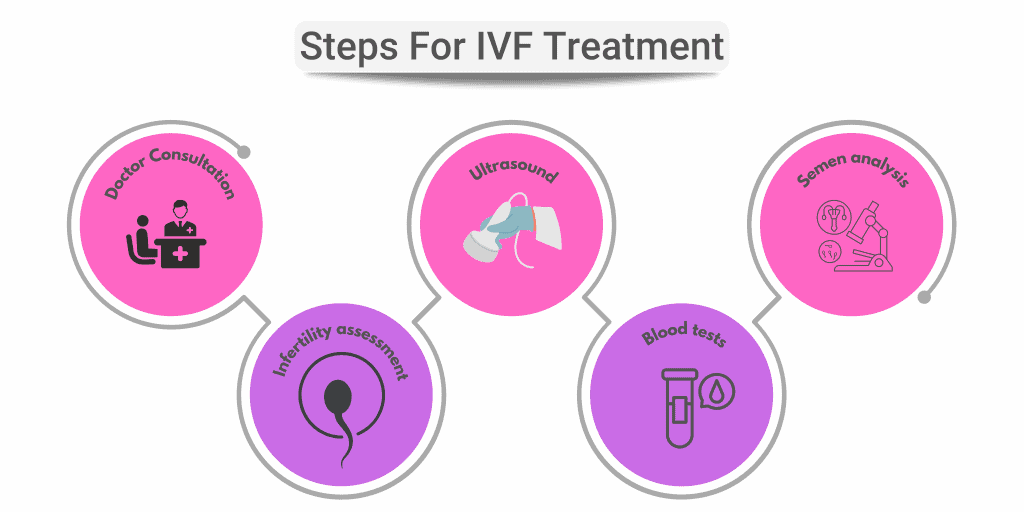 Steps of IVF treatment
