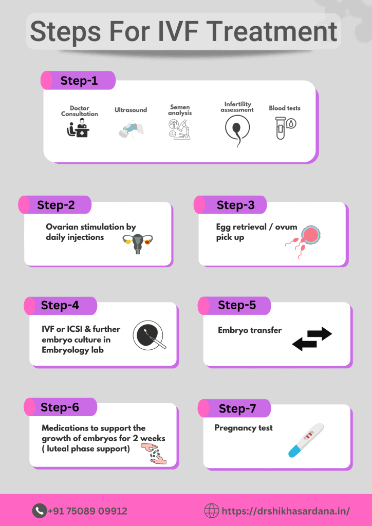 & steps for IVT treatment